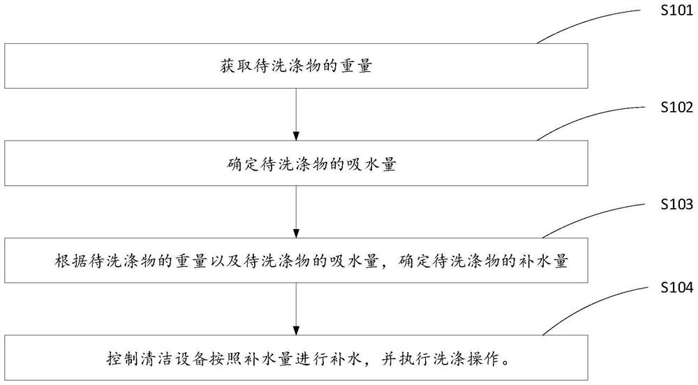 Cleaning equipment washing method and device, cleaning equipment and storage medium