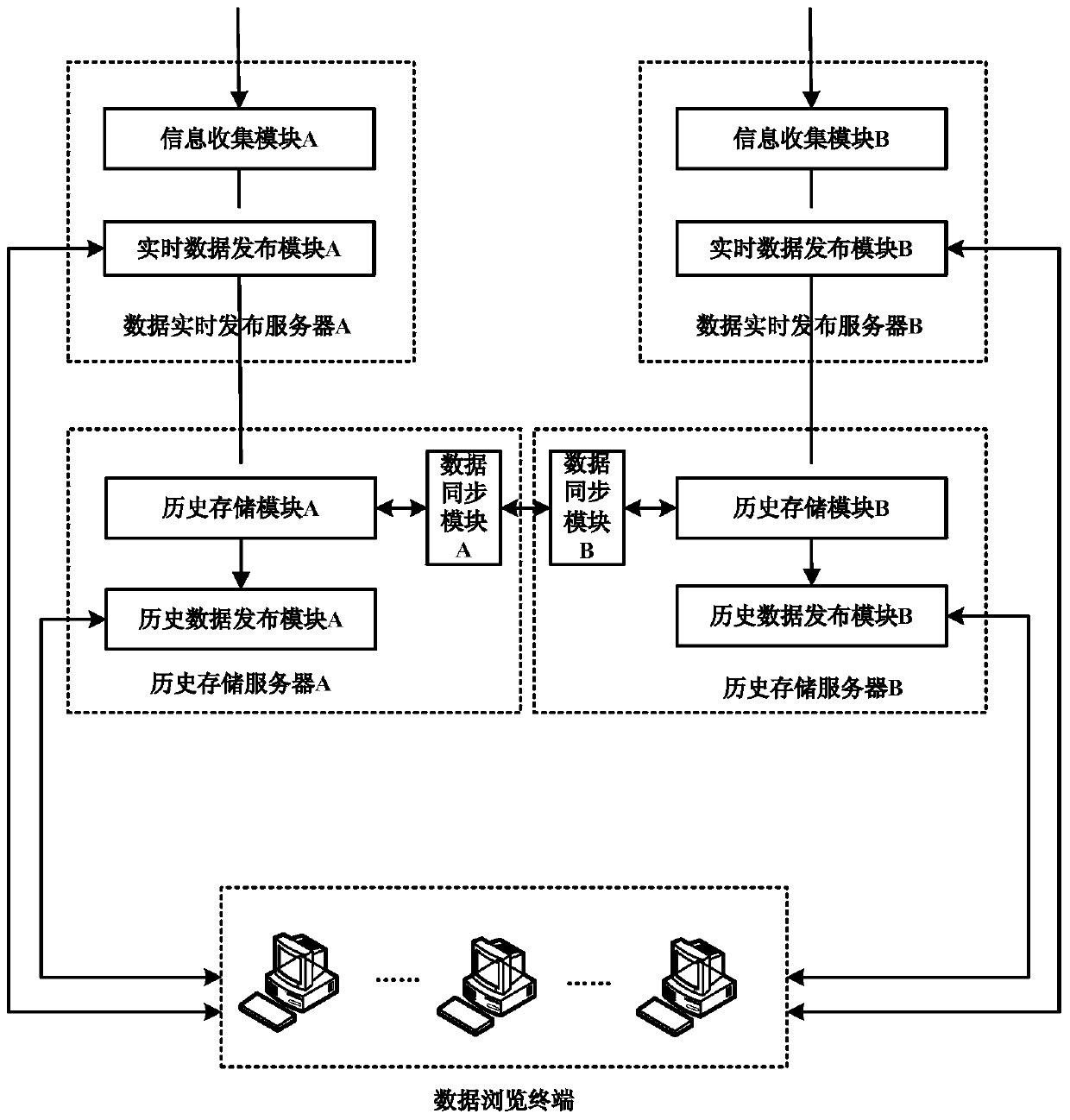 A highly reliable data publishing and storage method