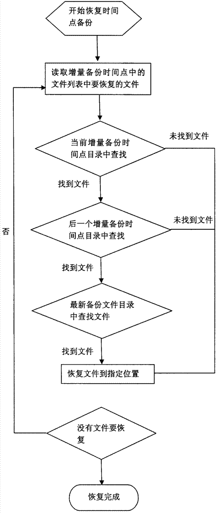 A Method of Rapid Backup and Recovery of Massive Files