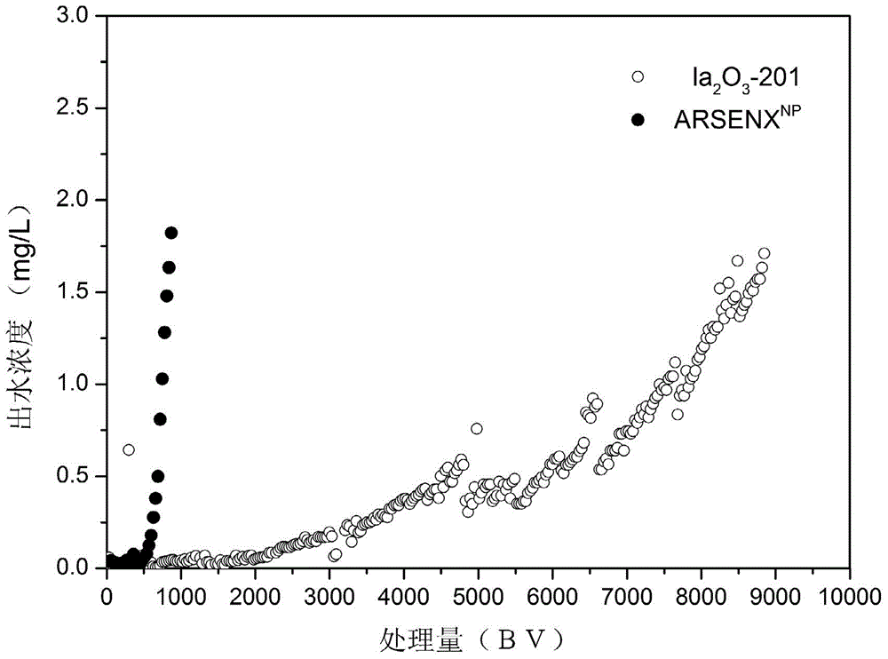 A method for deep phosphorus removal using embedded lanthanum oxide composite resin