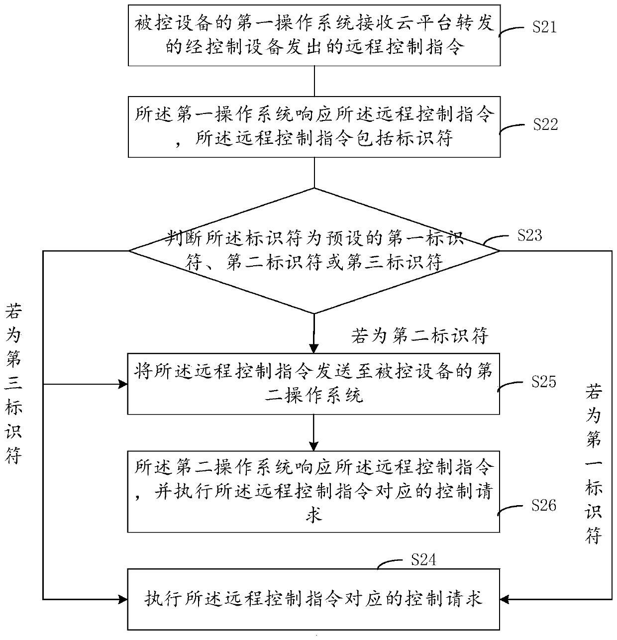 Remote control method, system and device for dual-system device and readable storage medium