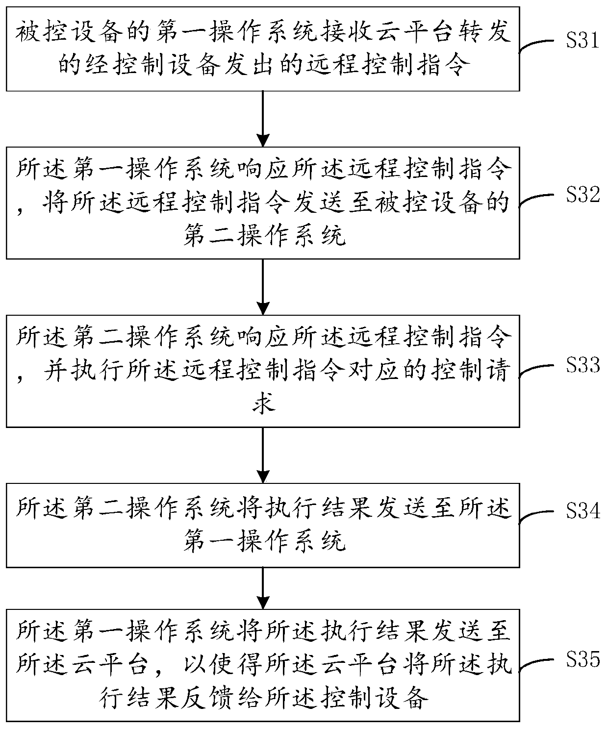 Remote control method, system and device for dual-system device and readable storage medium