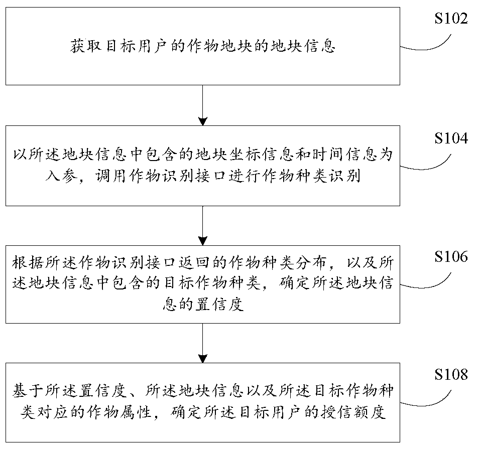 Credit line processing method and device, and crop identification method and device