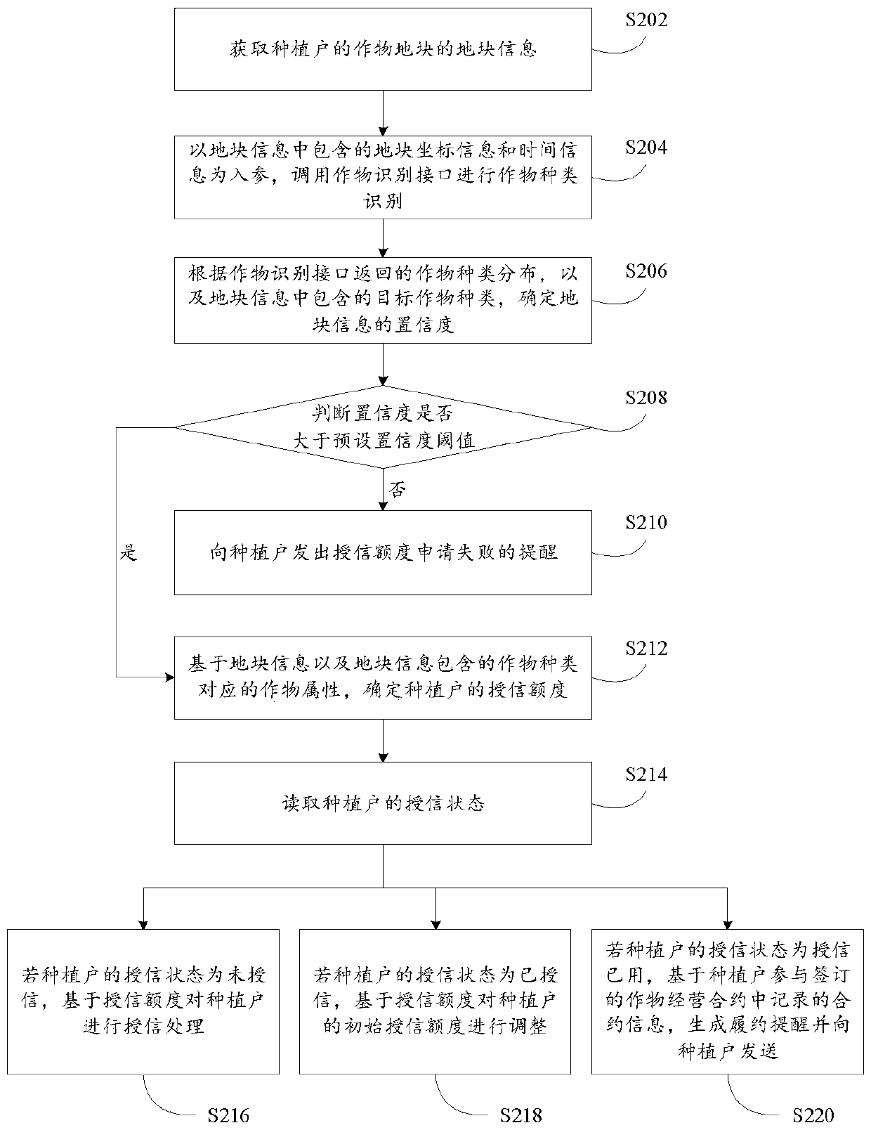 Credit line processing method and device, and crop identification method and device