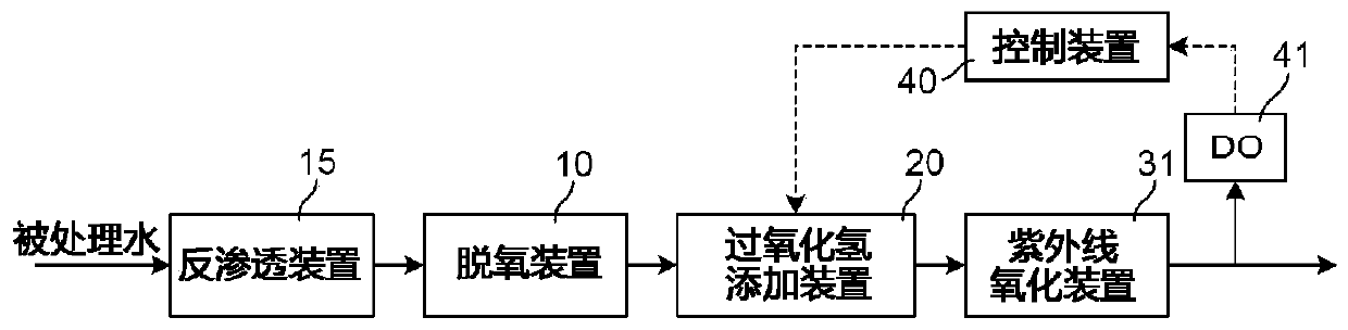 Water treatment method and device