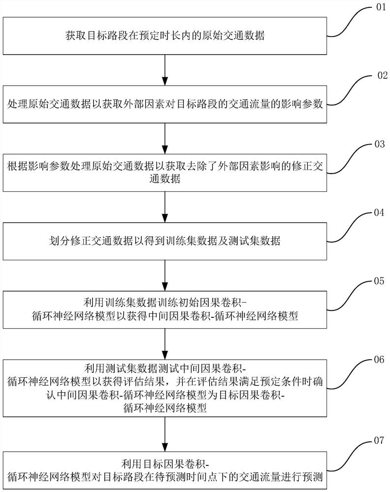 Traffic flow prediction method and device, computer equipment and readable storage medium