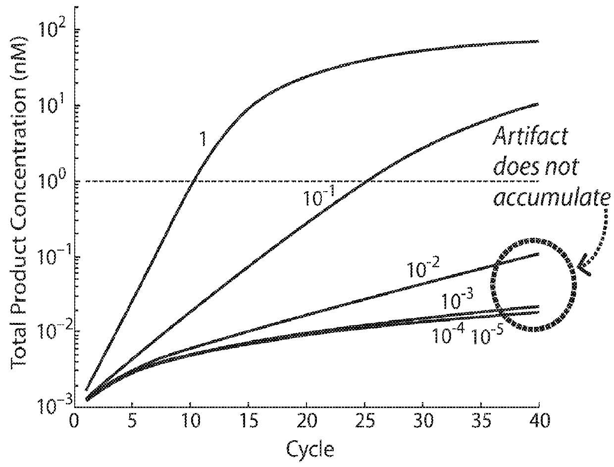 Nucleic acid retro-activated primers