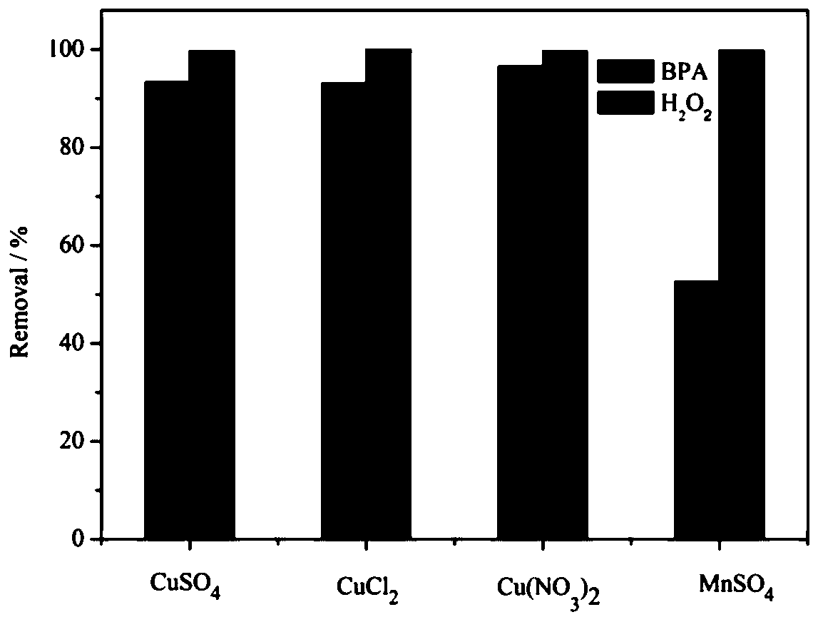 Method for treating bisphenol A wastewater based catalyst using Cu&lt;2+&gt; as active component