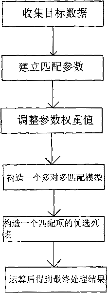 Approximating matching method for numerous character strings