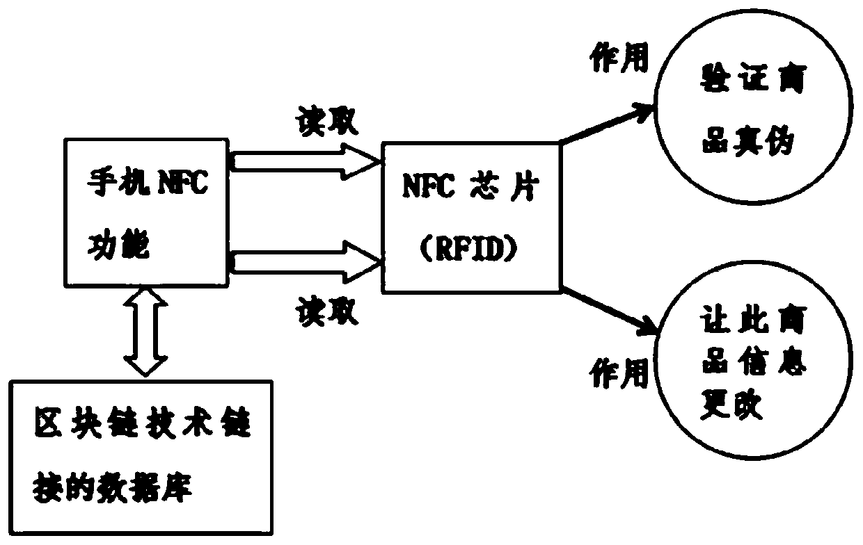 Shoe and clothing anti-counterfeiting system and method with physical anti-counterfeiting NFC chip based on block chain