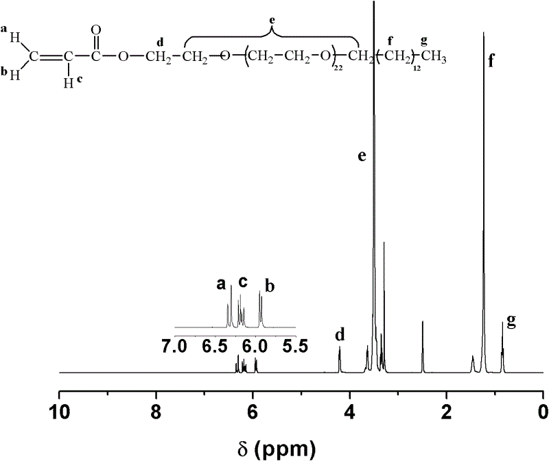 Method for preparing alkyl polyoxyethylene ether acrylate or alkyl polyoxyethylene ether methacrylic ester