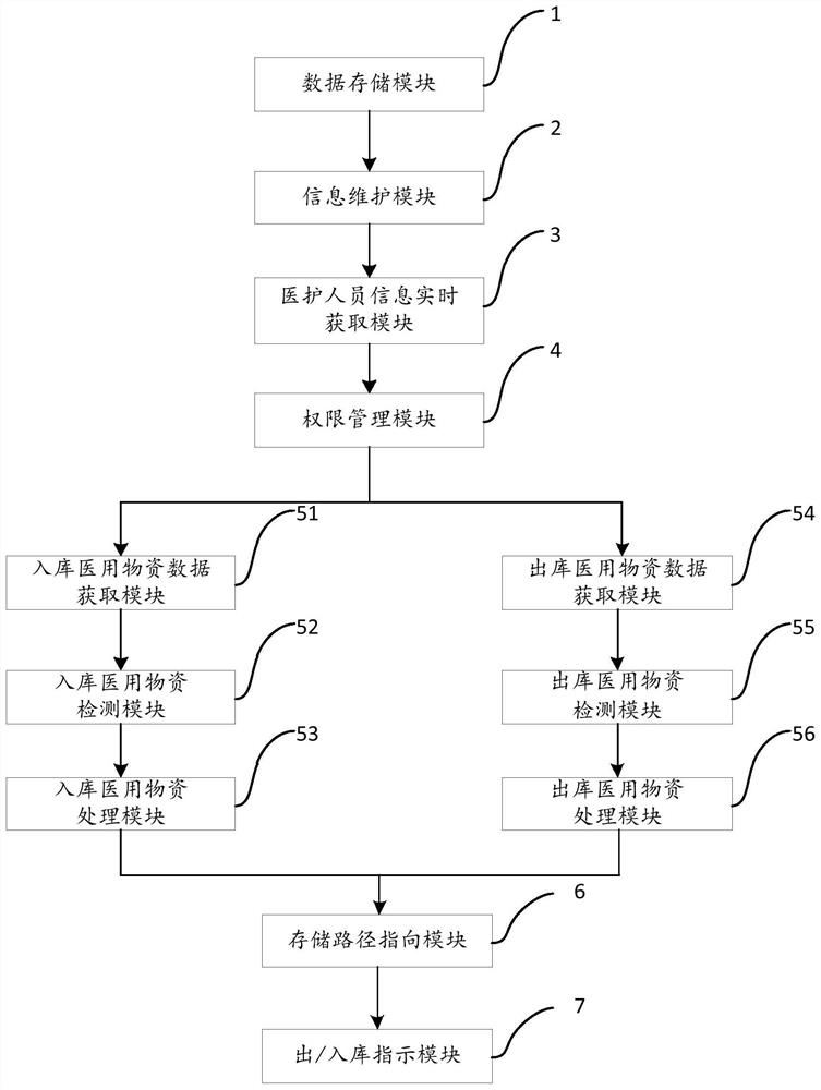 Medical material management system