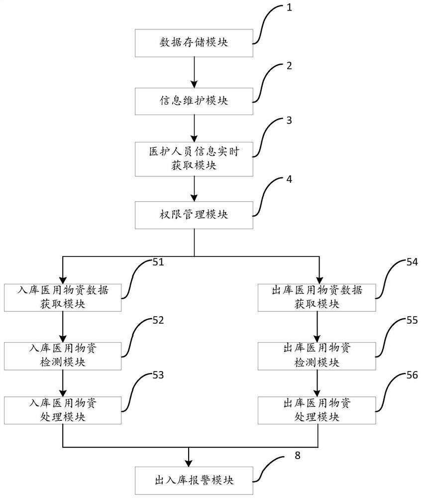 Medical material management system