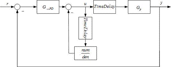 ADRC (Active disturbance rejection controller)-PD compensation control system and method for time delay process