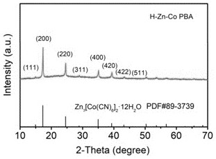 A kind of zinc-cobalt Prussian blue analog adsorbent with hollow structure and its preparation method and application