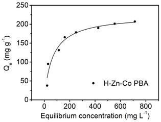 A kind of zinc-cobalt Prussian blue analog adsorbent with hollow structure and its preparation method and application