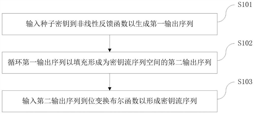 Encryption and decryption method and device based on zipper type dynamic hash and nlfsr