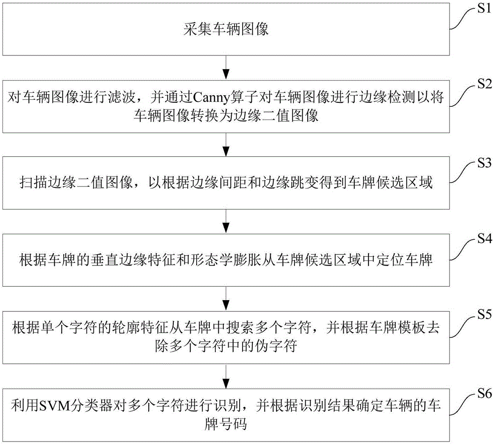License plate recognition method and system