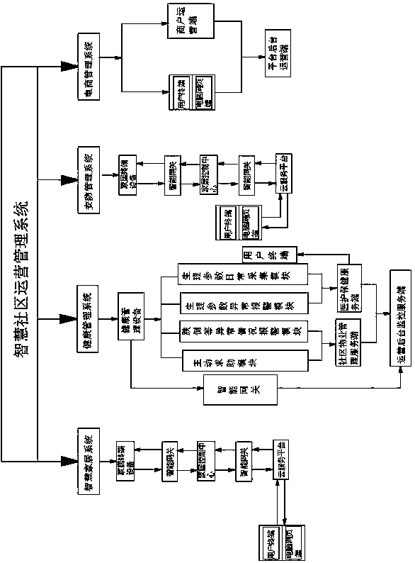 Smart community operation management system