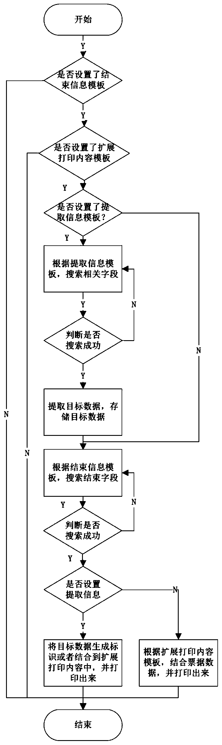 A method of expanding print content and printer thereof