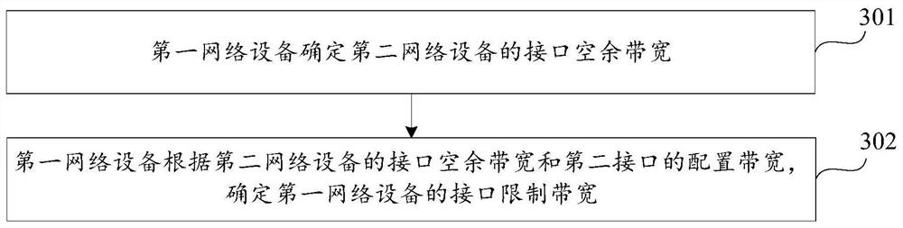 Flow rate limiting method, related network equipment and storage medium