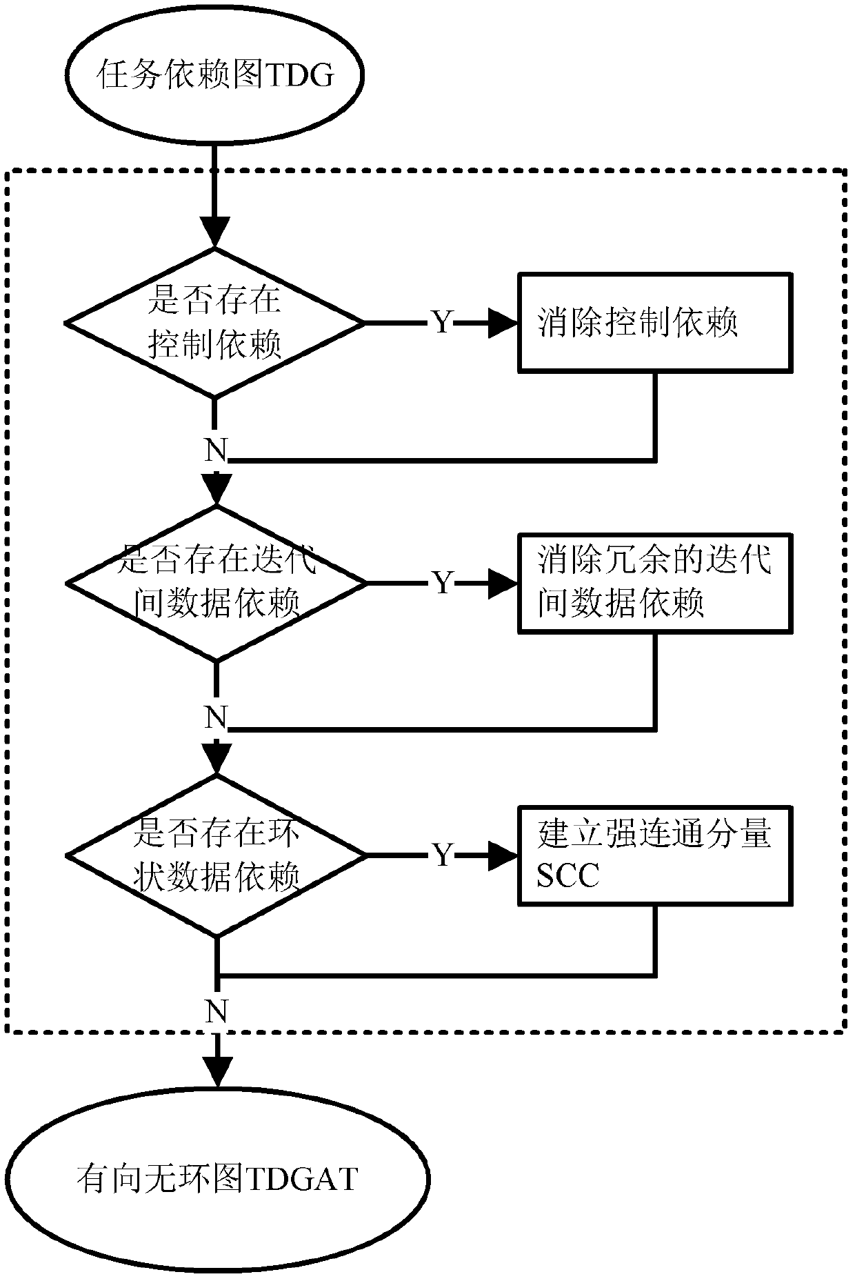 Pipeline parallelization method for coarse-grained streaming application