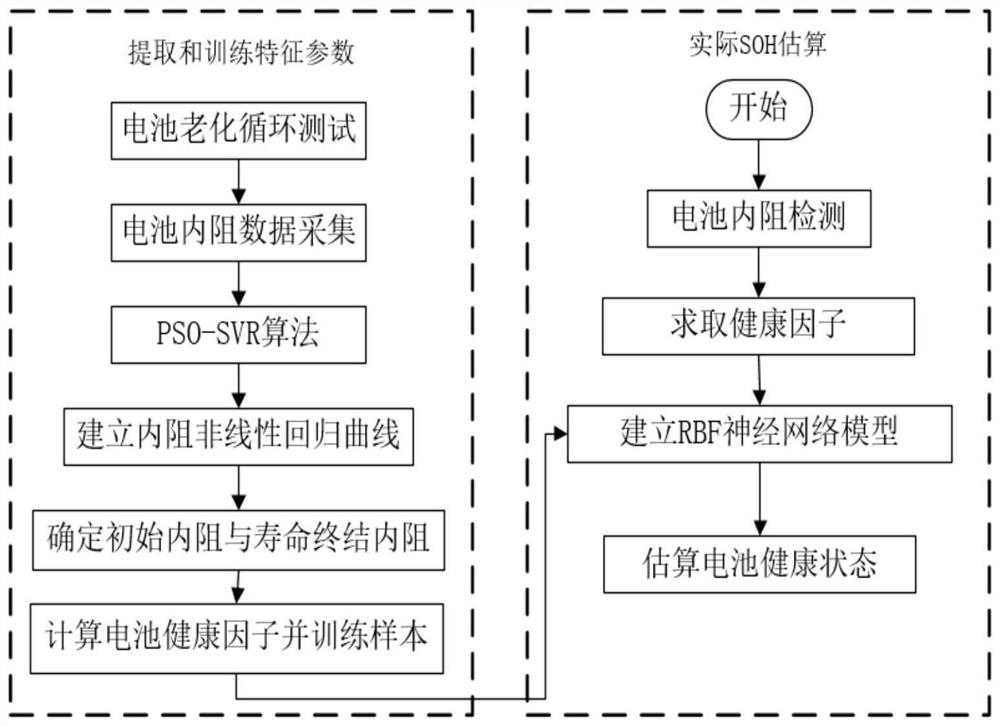 A lithium battery soh estimation method based on internal resistance detection