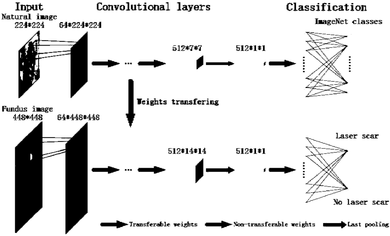 Convolution neural network migration method, device, electronic device and storage medium