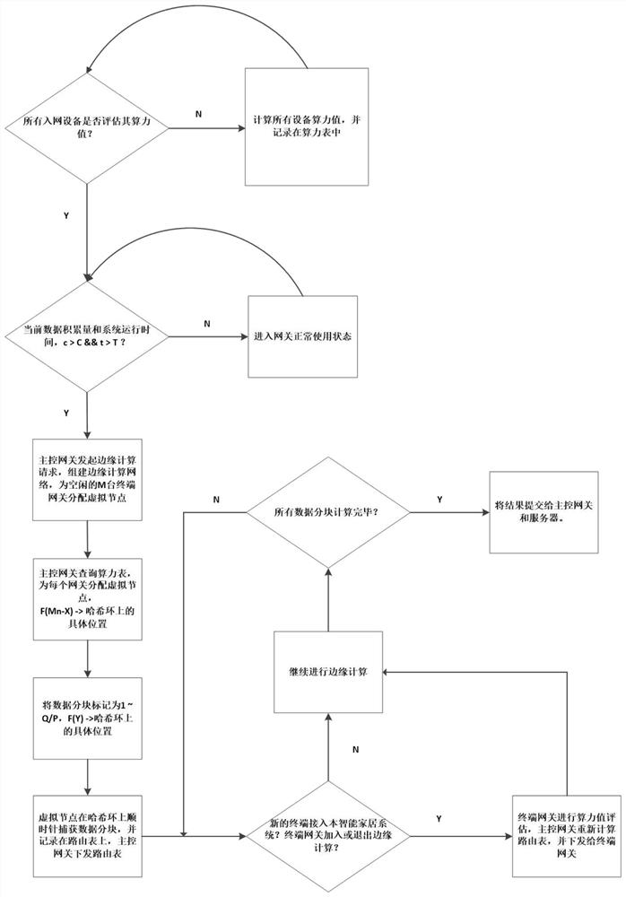 Terminal gateway load distribution method based on hash algorithm in smart home system