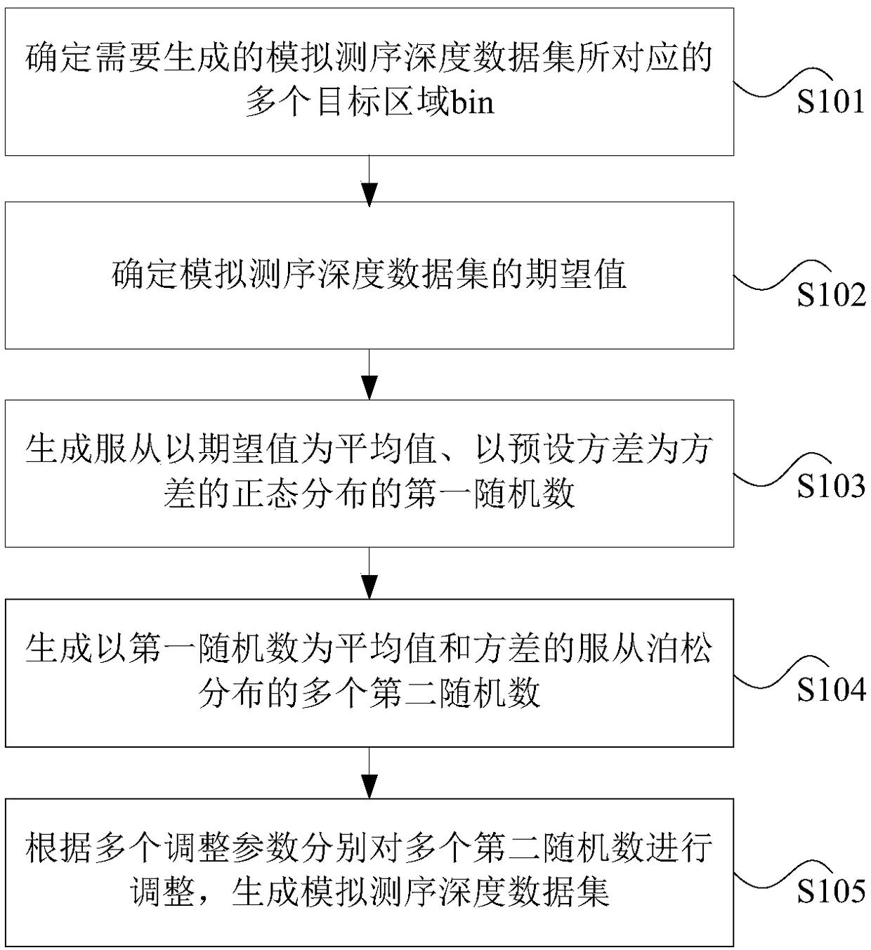 Targeted sequencing data simulation method and device based on NGS