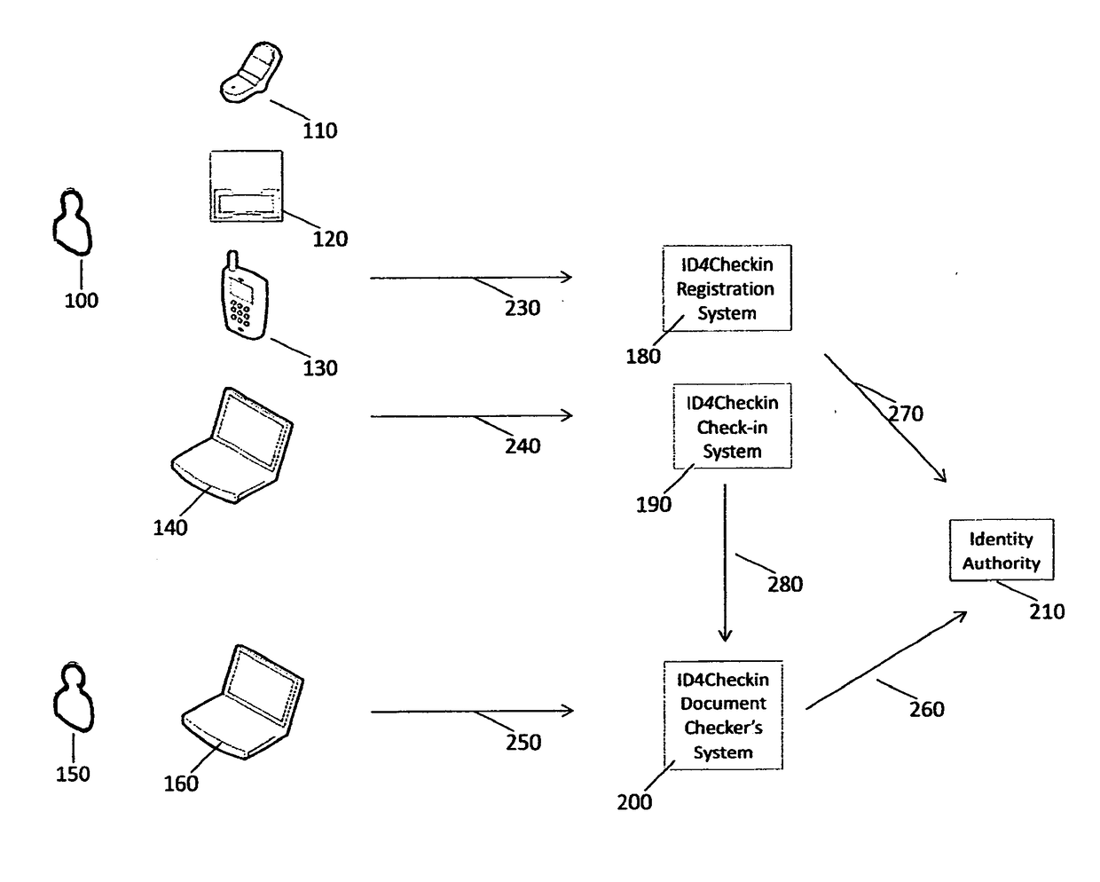 System and Method to Streamline Identity Verification at Airports and Beyond