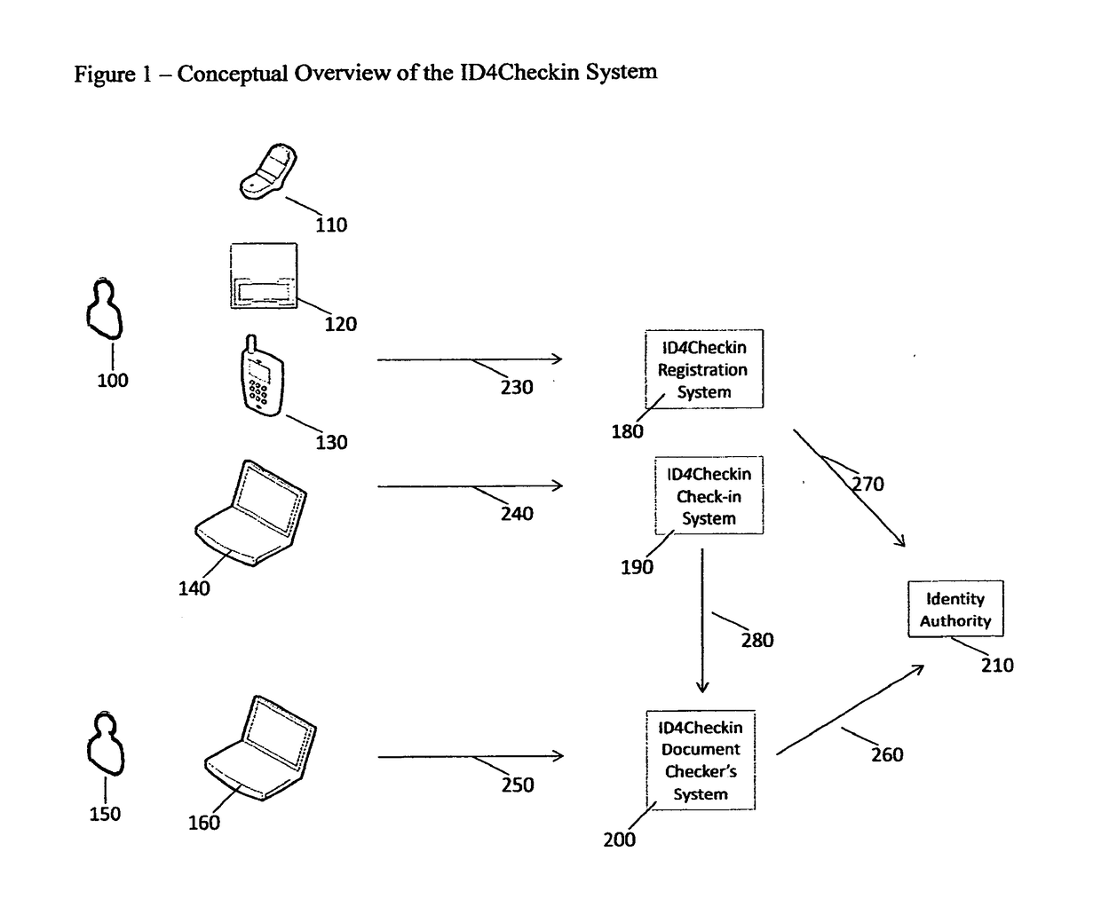 System and Method to Streamline Identity Verification at Airports and Beyond