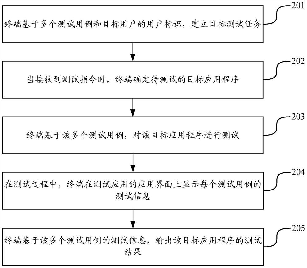 Application testing method, device, electronic device and storage medium