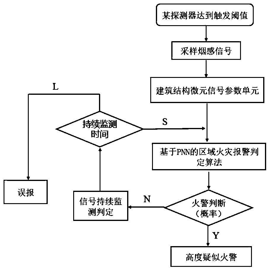 Fire safety monitoring method and system based on regional alarm model, and cloud platform