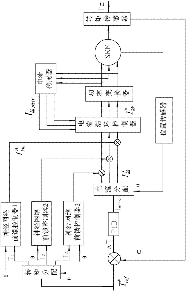 Torque-current neural network switch reluctance machine control method and system