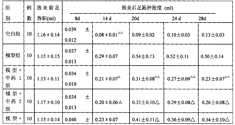 Medicinal composition for preventing and treating rheumatoid arthritis and preparation method thereof