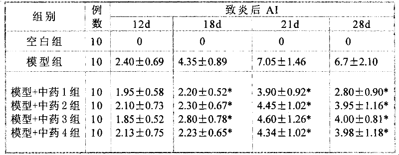 Medicinal composition for preventing and treating rheumatoid arthritis and preparation method thereof