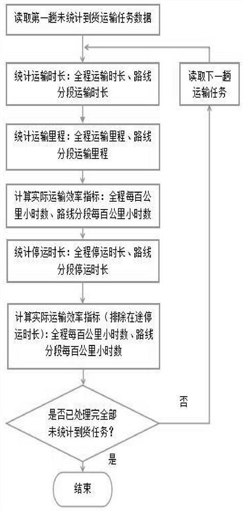 Comprehensive evaluation method for transportation efficiency of large power equipment