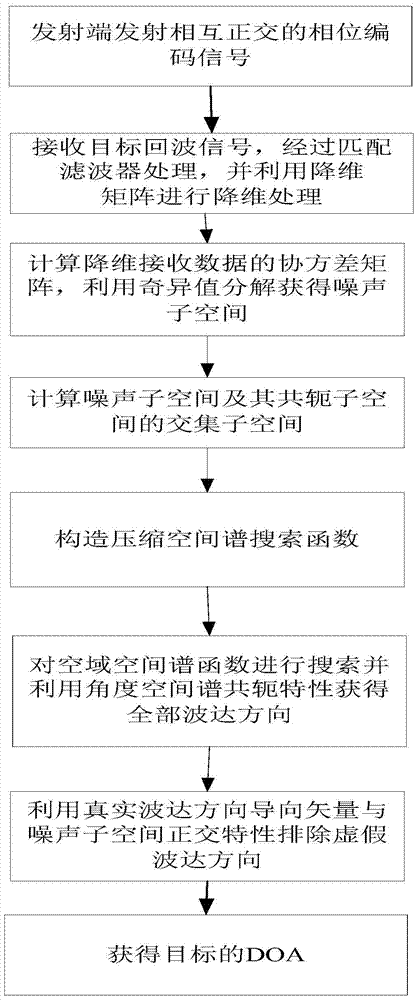 Direction of Arrival Estimation Method for Monostatic Mimo Radar Target Based on Compressed Spatial Spectrum