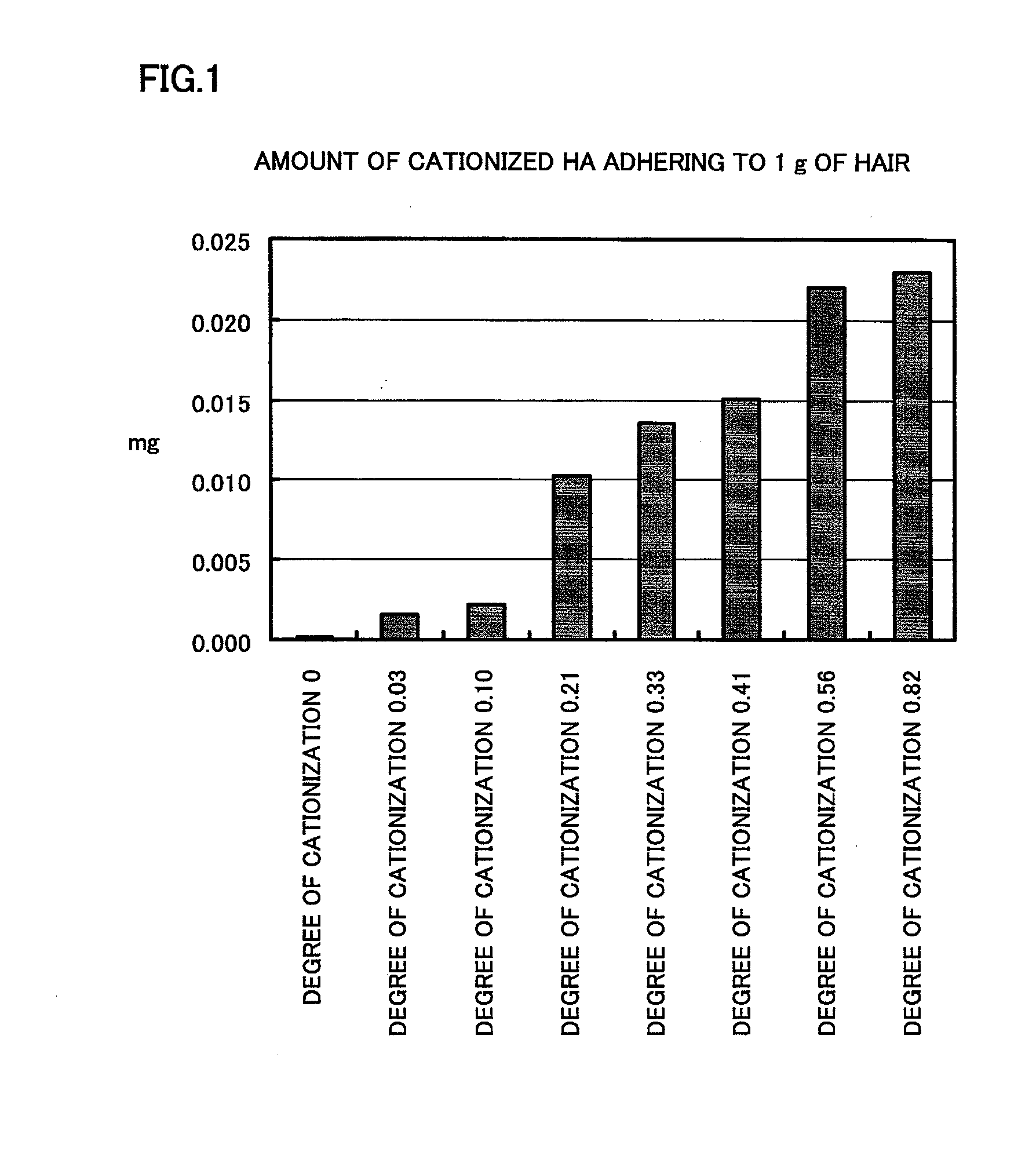 Cationized hyaluronic acid and/or salt thereof, method of producing the same, hair modifying agent, cuticle repairing agent, skin modifying agent, and cosmetic preparation each using the same