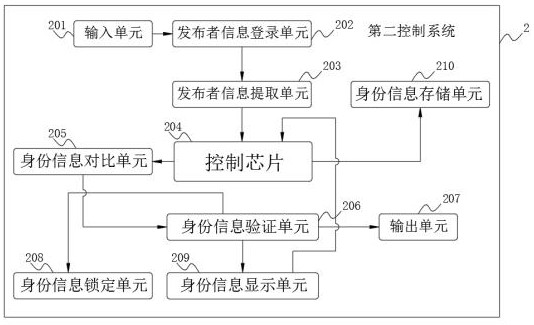 Service instruction system based on block chain and Internet of Things technology