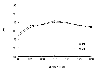 Low-carbon high-hydrogen coal dust modifier and coal blending coking method using same