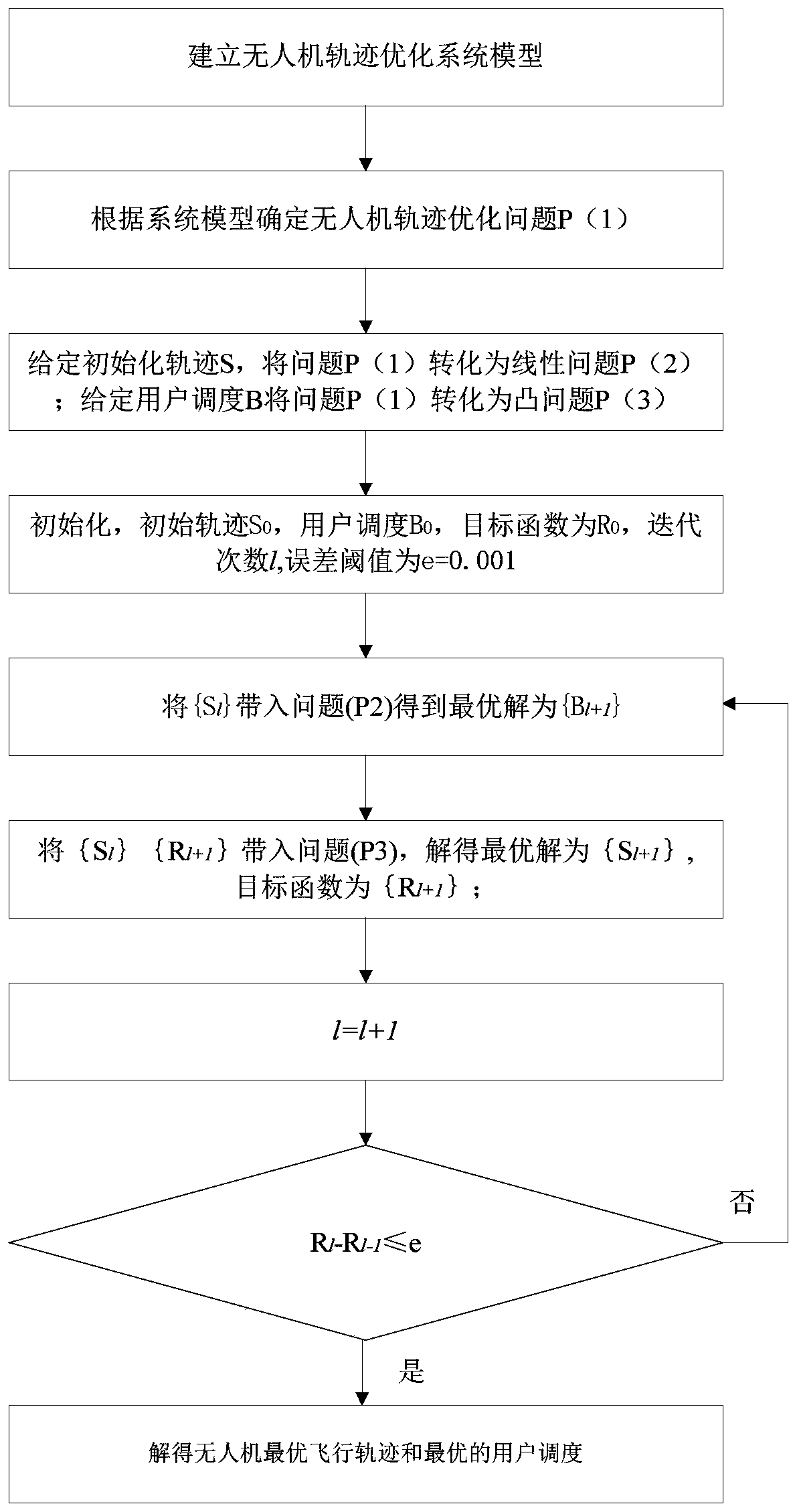 Unmanned aerial vehicle trajectory optimization method based on wireless communication