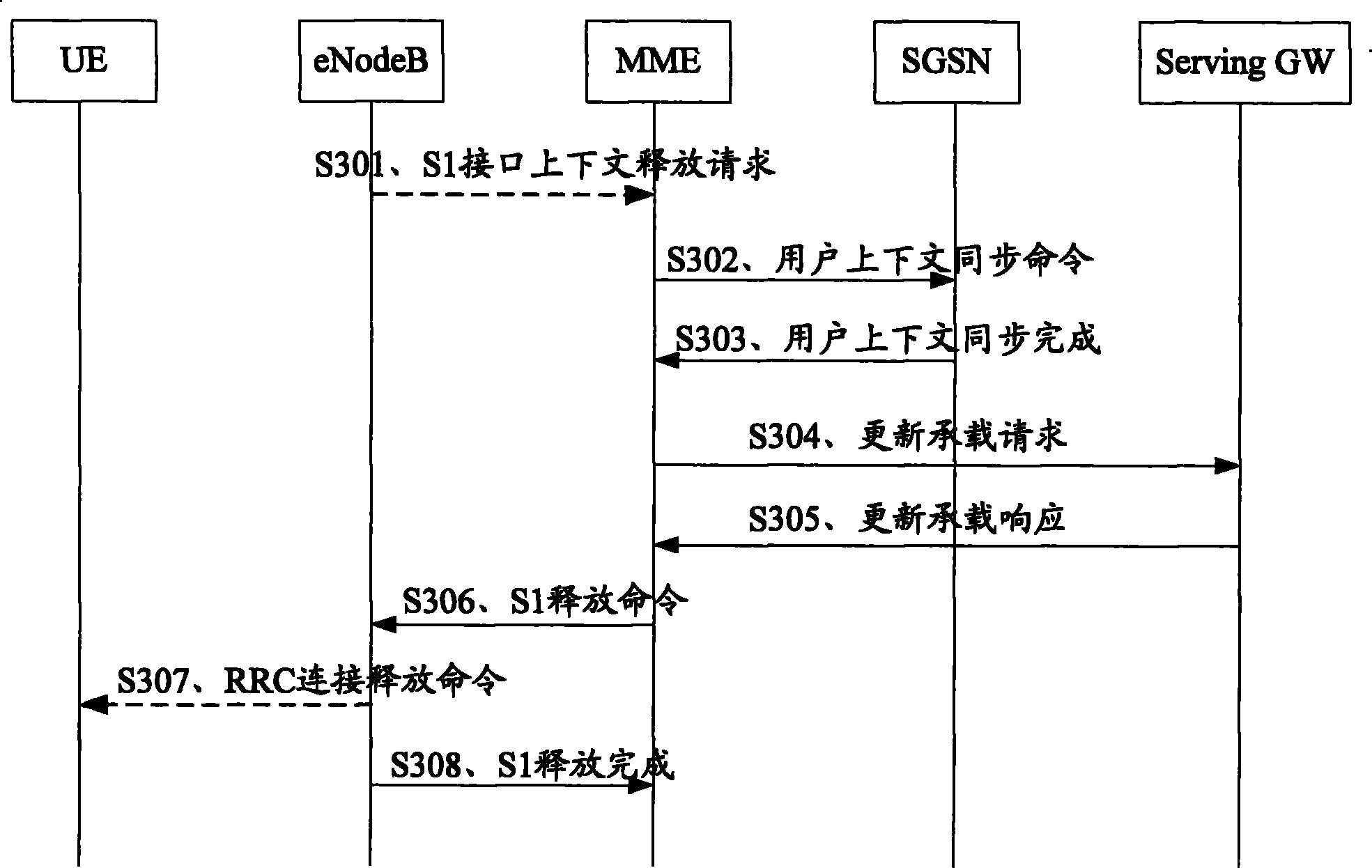 Method, equipment and system for synchronizing user context