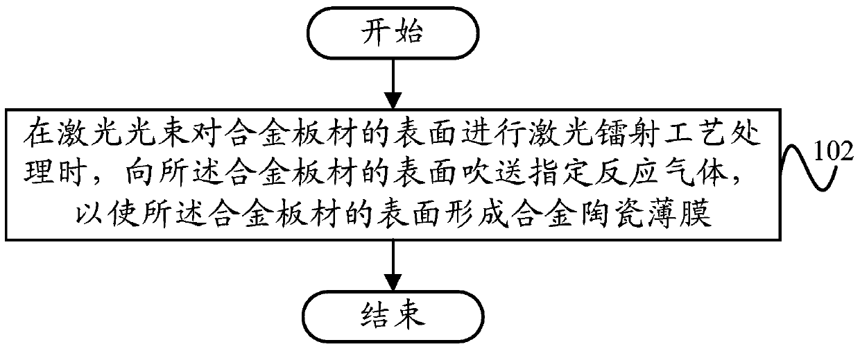 Preparation method of alloy ceramic thin film, mobile terminal shell and mobile terminal