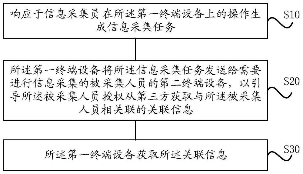 Information collection method and system