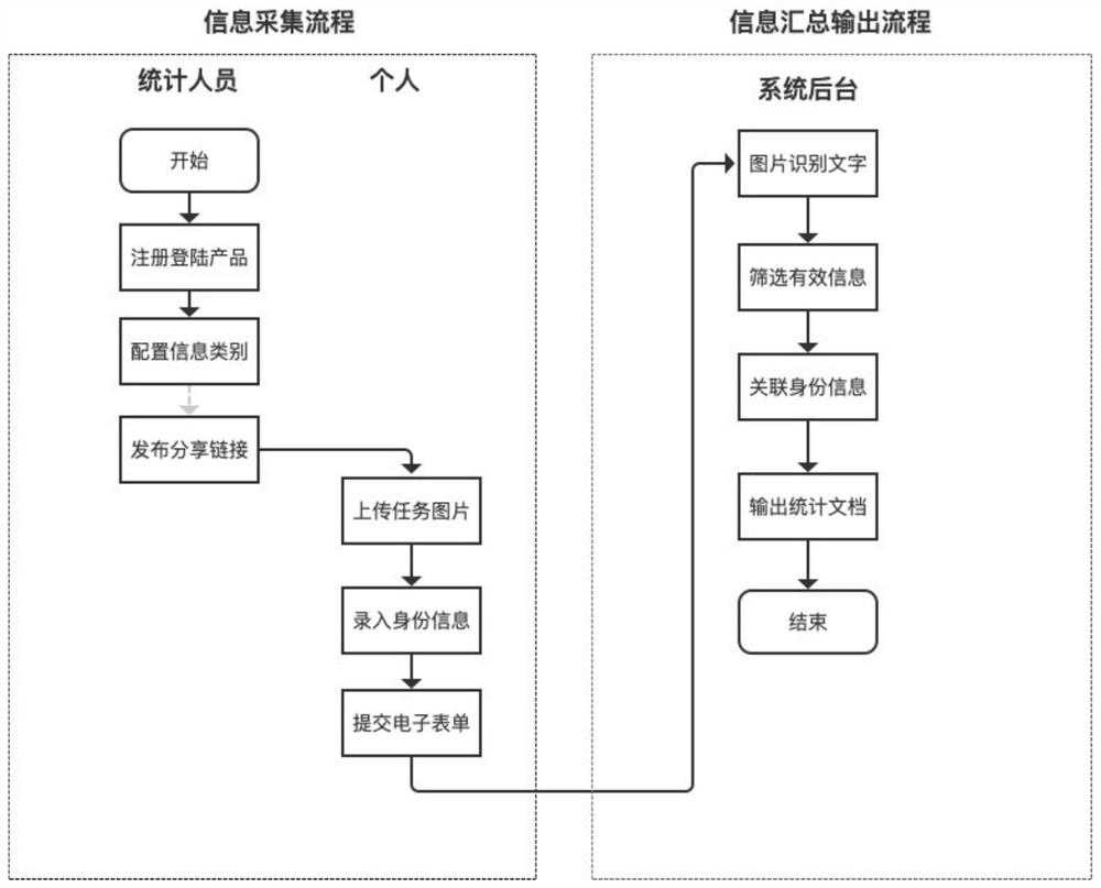 Information collection method and system