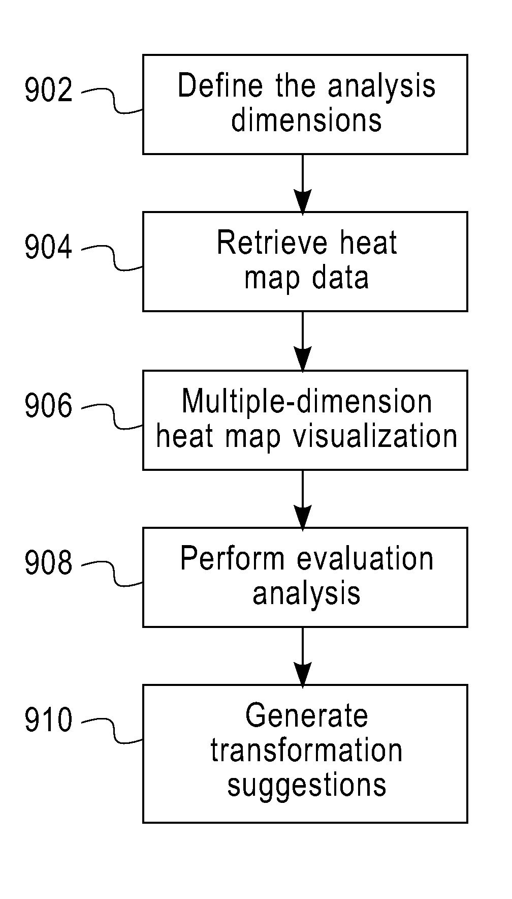 System and method for finding business transformation opportunities by analyzing series of heat maps by dimension