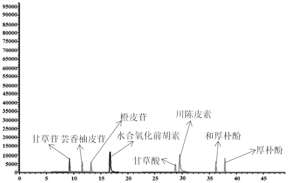 Method for detecting content of compounds in Huoxiang Zhengqi oral liquid by liquid chromatography-mass spectrometry