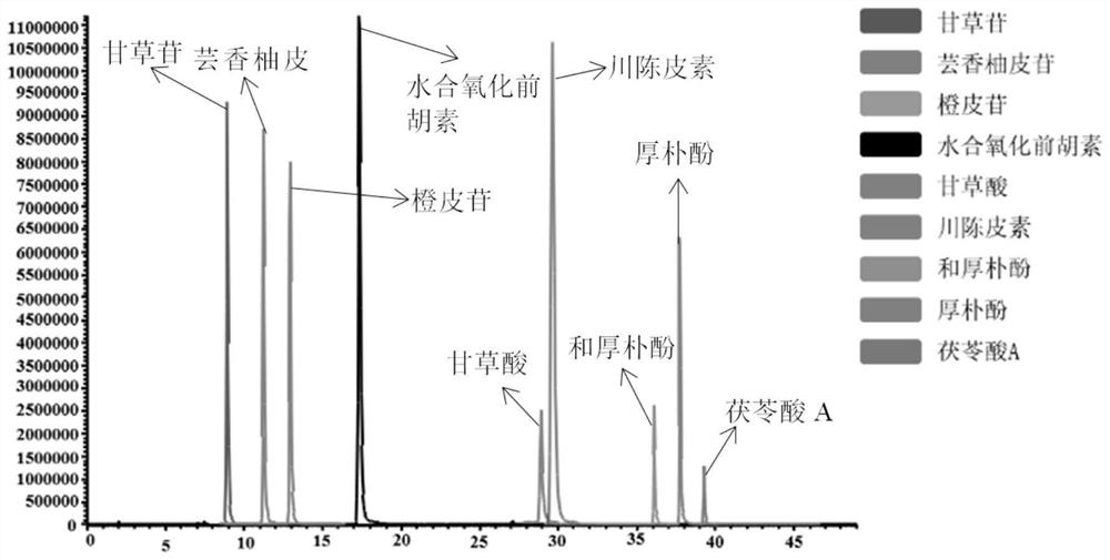 Method for detecting content of compounds in Huoxiang Zhengqi oral liquid by liquid chromatography-mass spectrometry